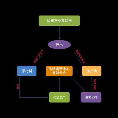 加盟駿豐木鏈網，開啟上市公司合伙人新篇章